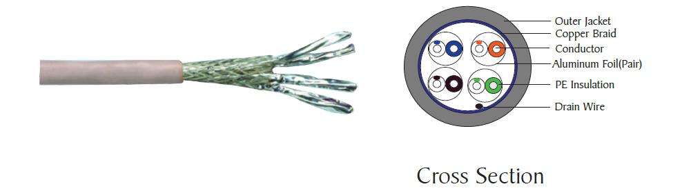 Category 6 S/ Foiled Twisted Pair (S/FTP) cable