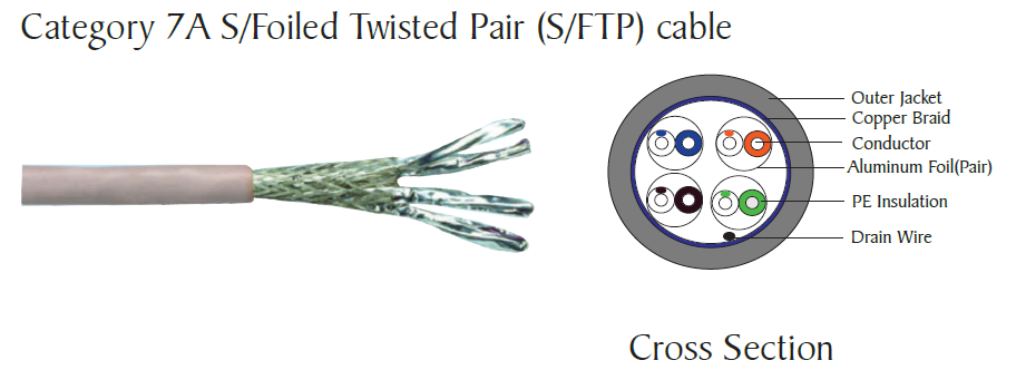 Category 7A S/Foiled Twisted Pair (S/FTP) cable